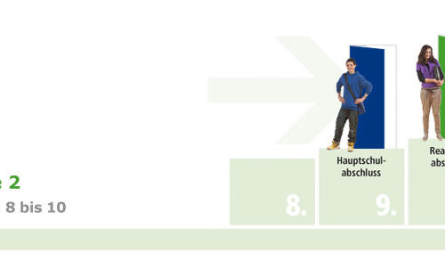 Grafik Stufe 2: Klassen 8 bis 10 mit Abschlüssen.