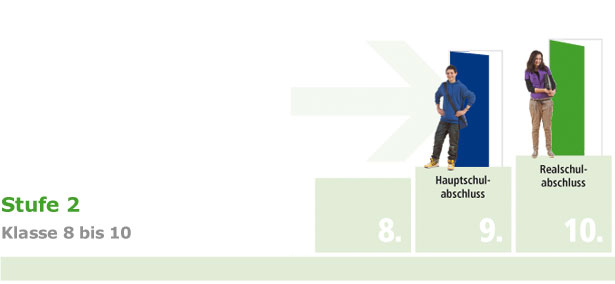 Grafik Stufe 2: Klassen 8 bis 10 mit Abschlüssen.