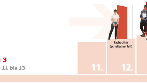Grafik Stufe 3: Klassen 11 bis 13, Ziel Abitur.