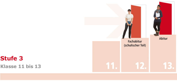 Grafik Stufe 3: Klassen 11 bis 13, Ziel Abitur.